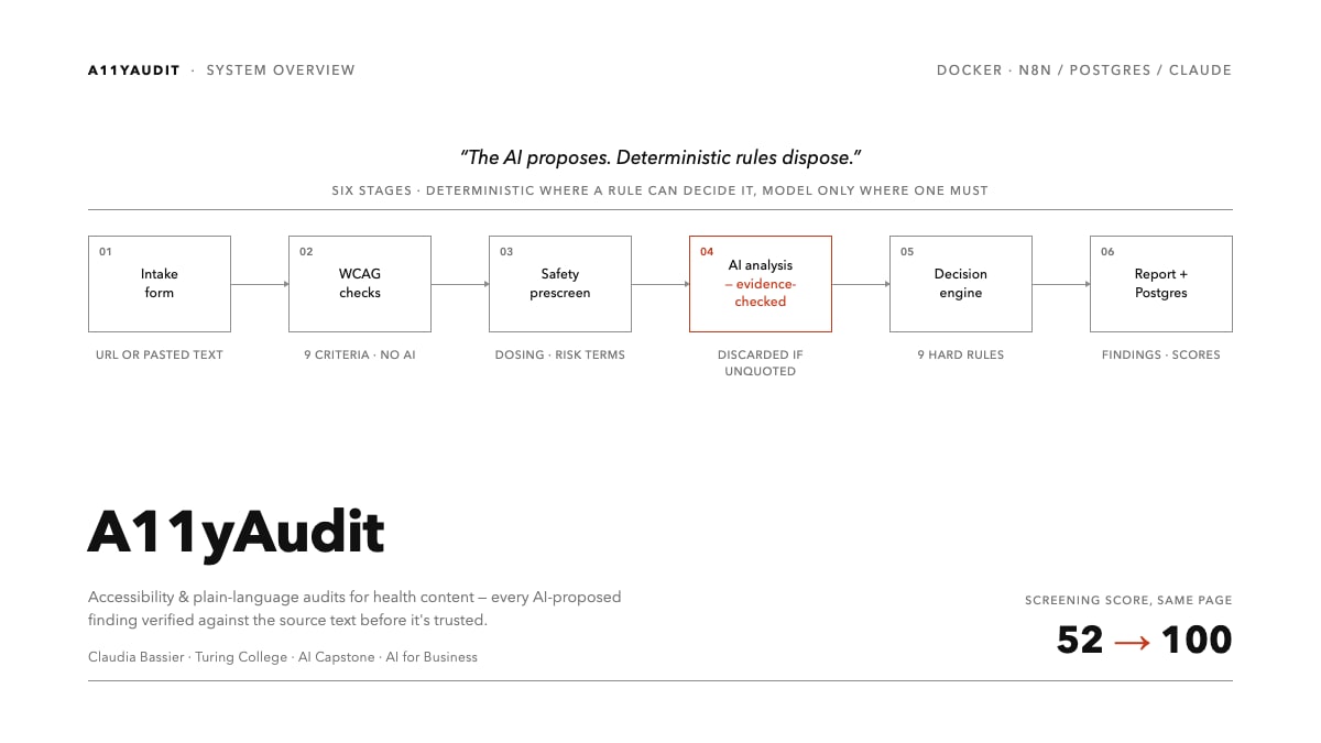 A11yAudit system overview showing six audit stages from intake form to report